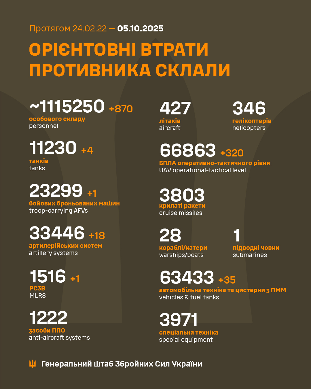 На фронті за добу знищено 18 російських артсистем і 870 солдатів агресора, - ЗСУ